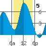 Coyote Hills Slough tide chart for Sunday, December 5, 2021