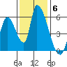 Coyote Hills Slough tide chart for Monday, December 6, 2021