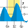 Coyote Hills Slough tide chart for Tuesday, December 7, 2021