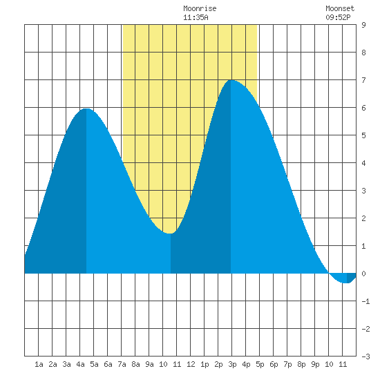 Coyote Hills Slough tide chart for Wednesday, December 8, 2021