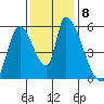 Coyote Hills Slough tide chart for Wednesday, December 8, 2021