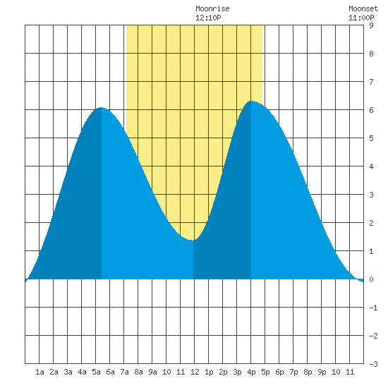 Coyote Hills Slough tide chart for Thursday, December 9, 2021