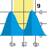 Coyote Hills Slough tide chart for Thursday, December 9, 2021