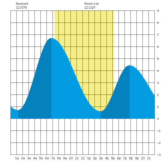 Coyote Hills Slough tide chart for Monday, January 10, 2022