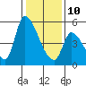 Coyote Hills Slough tide chart for Monday, January 10, 2022