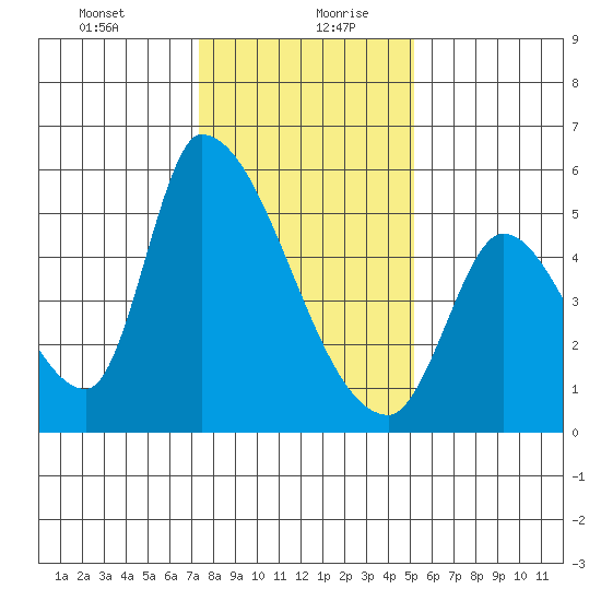Coyote Hills Slough tide chart for Tuesday, January 11, 2022
