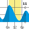 Coyote Hills Slough tide chart for Tuesday, January 11, 2022