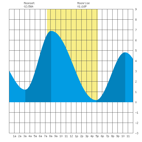 Coyote Hills Slough tide chart for Wednesday, January 12, 2022