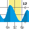 Coyote Hills Slough tide chart for Wednesday, January 12, 2022