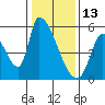 Coyote Hills Slough tide chart for Thursday, January 13, 2022