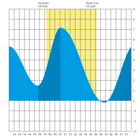 Coyote Hills Slough tide chart for Saturday, January 15, 2022