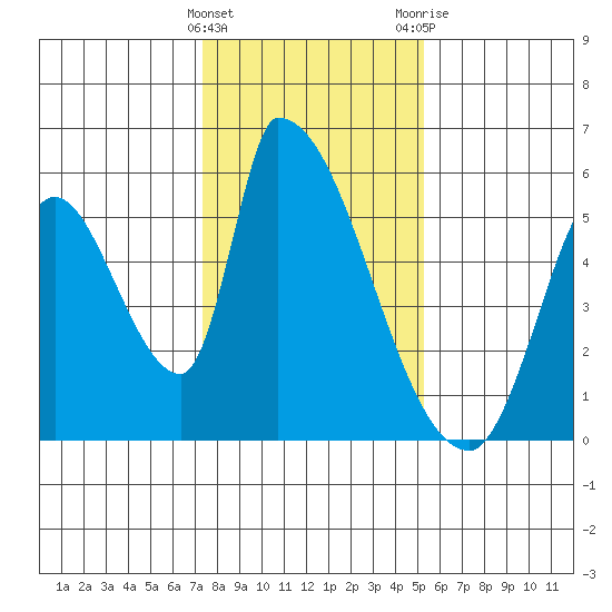 Coyote Hills Slough tide chart for Sunday, January 16, 2022