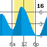 Coyote Hills Slough tide chart for Sunday, January 16, 2022