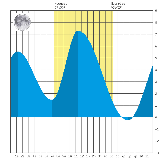 Coyote Hills Slough tide chart for Monday, January 17, 2022