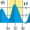 Coyote Hills Slough tide chart for Monday, January 17, 2022