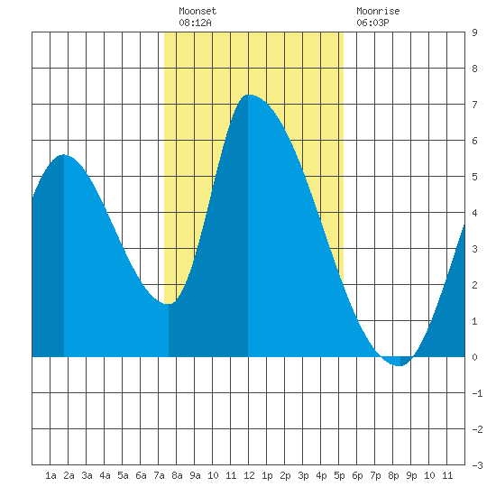 Coyote Hills Slough tide chart for Tuesday, January 18, 2022