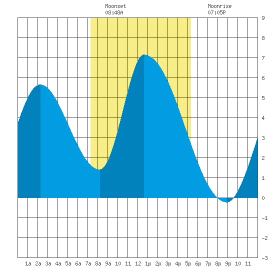 Coyote Hills Slough tide chart for Wednesday, January 19, 2022