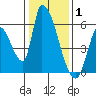 Coyote Hills Slough tide chart for Saturday, January 1, 2022