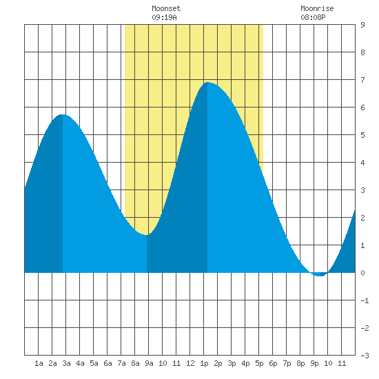 Coyote Hills Slough tide chart for Thursday, January 20, 2022