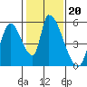 Coyote Hills Slough tide chart for Thursday, January 20, 2022