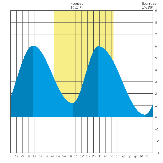 Coyote Hills Slough tide chart for Saturday, January 22, 2022