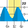 Coyote Hills Slough tide chart for Saturday, January 22, 2022