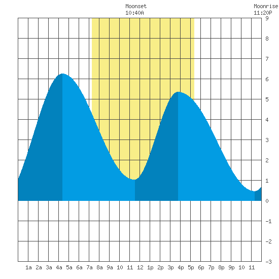 Coyote Hills Slough tide chart for Sunday, January 23, 2022