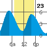 Coyote Hills Slough tide chart for Sunday, January 23, 2022