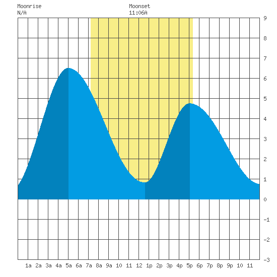 Coyote Hills Slough tide chart for Monday, January 24, 2022