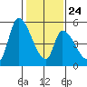 Coyote Hills Slough tide chart for Monday, January 24, 2022