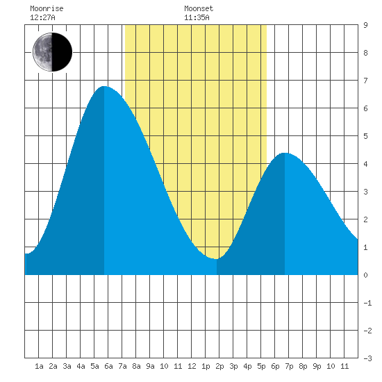 Coyote Hills Slough tide chart for Tuesday, January 25, 2022