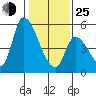 Coyote Hills Slough tide chart for Tuesday, January 25, 2022