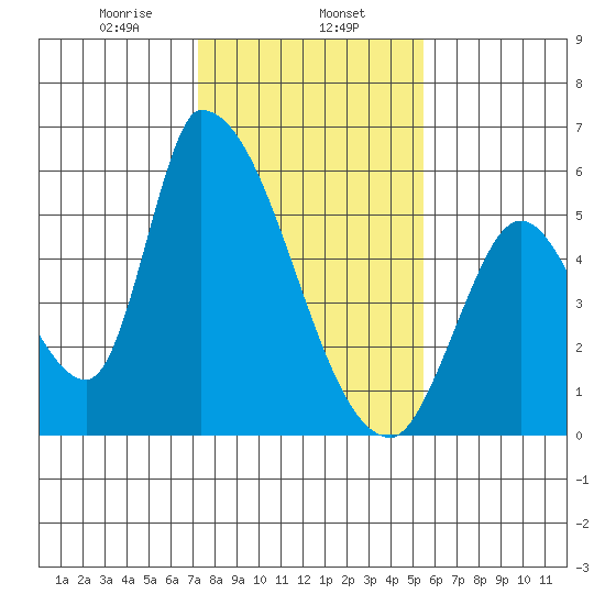 Coyote Hills Slough tide chart for Thursday, January 27, 2022