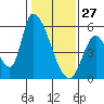 Coyote Hills Slough tide chart for Thursday, January 27, 2022