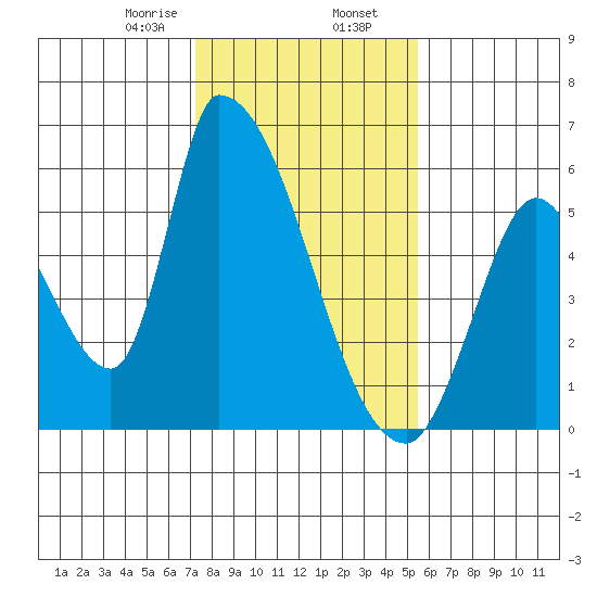 Coyote Hills Slough tide chart for Friday, January 28, 2022