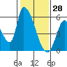 Coyote Hills Slough tide chart for Friday, January 28, 2022
