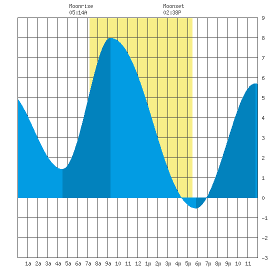 Coyote Hills Slough tide chart for Saturday, January 29, 2022