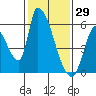 Coyote Hills Slough tide chart for Saturday, January 29, 2022