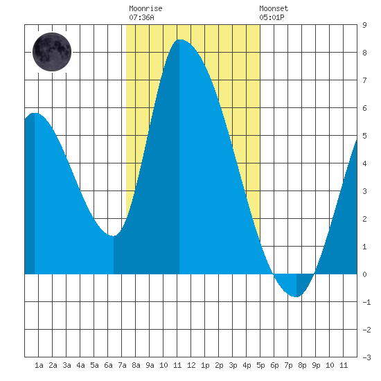 Coyote Hills Slough tide chart for Sunday, January 2, 2022