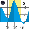 Coyote Hills Slough tide chart for Sunday, January 2, 2022