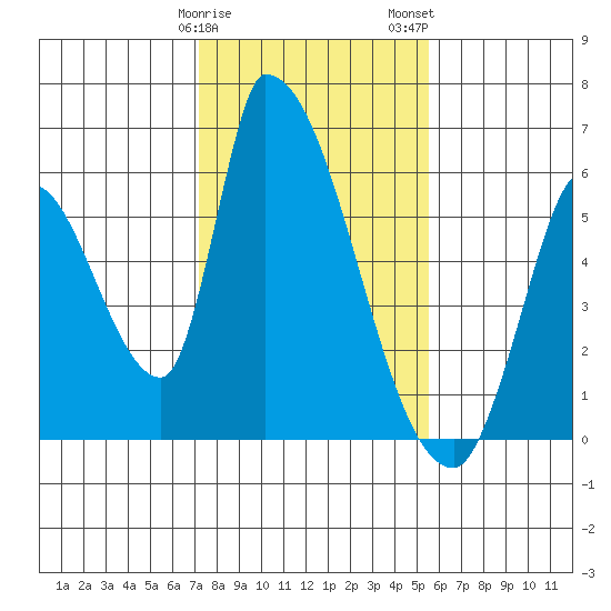 Coyote Hills Slough tide chart for Sunday, January 30, 2022