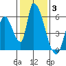 Coyote Hills Slough tide chart for Monday, January 3, 2022