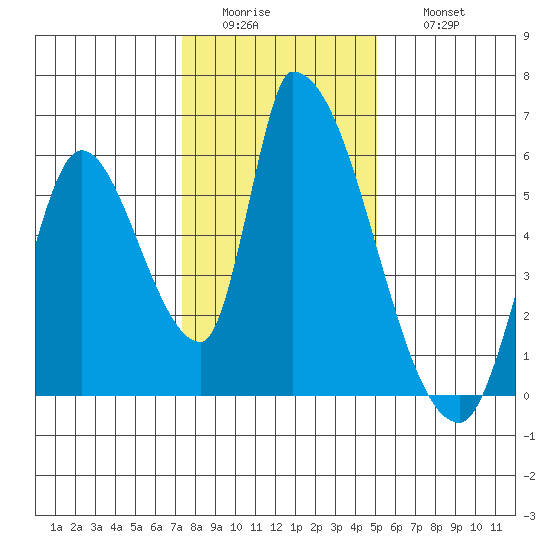 Coyote Hills Slough tide chart for Tuesday, January 4, 2022