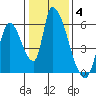 Coyote Hills Slough tide chart for Tuesday, January 4, 2022