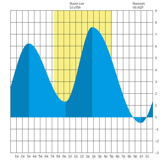 Coyote Hills Slough tide chart for Wednesday, January 5, 2022