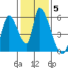 Coyote Hills Slough tide chart for Wednesday, January 5, 2022