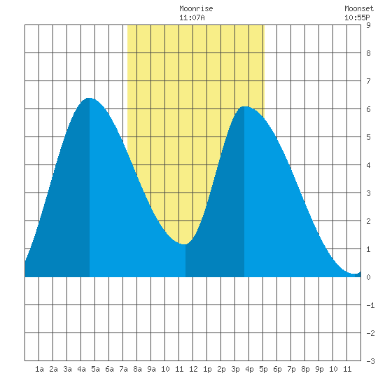 Coyote Hills Slough tide chart for Friday, January 7, 2022