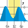 Coyote Hills Slough tide chart for Friday, January 7, 2022