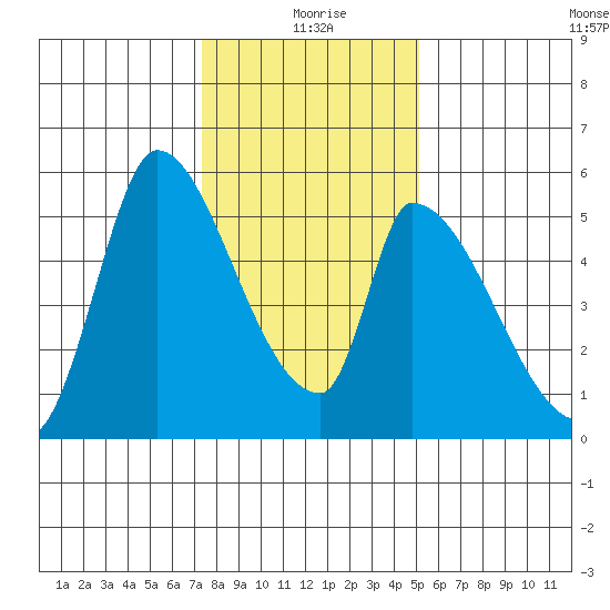 Coyote Hills Slough tide chart for Saturday, January 8, 2022