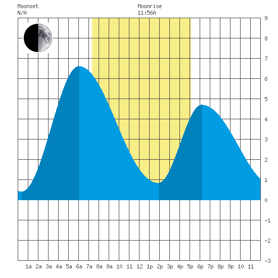 Coyote Hills Slough tide chart for Sunday, January 9, 2022